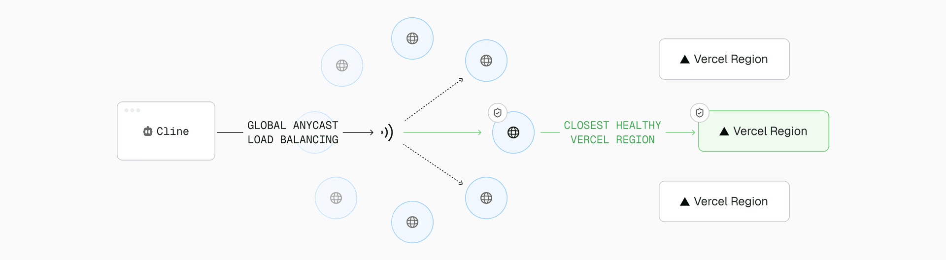 AI Gateway routes requests from Cline through Vercel’s global delivery network for faster responses and low-latency in-cloud routing.