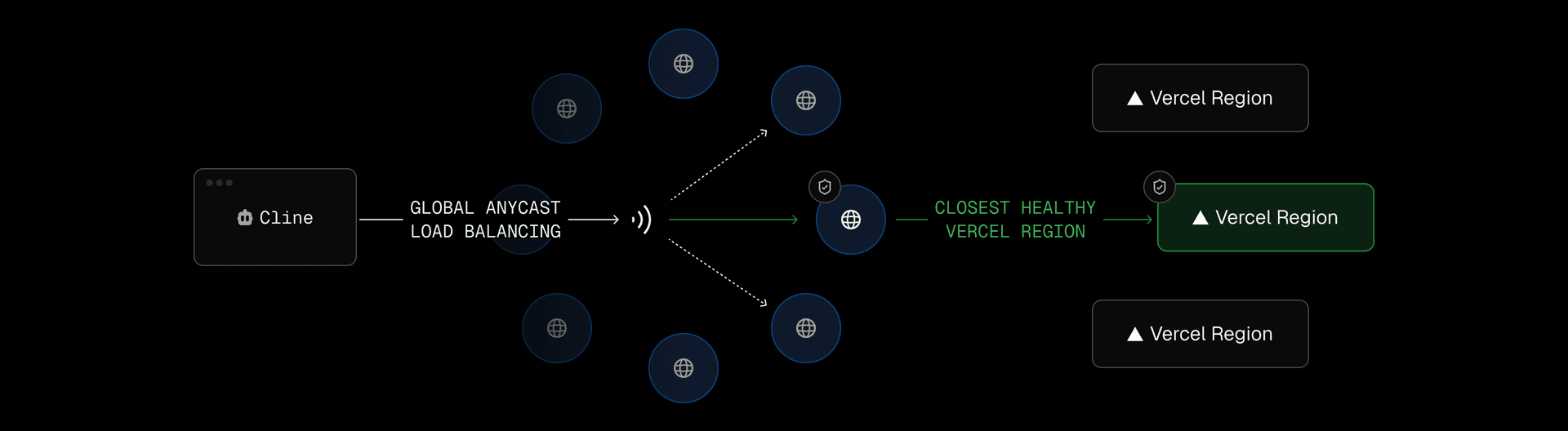 AI Gateway routes requests from Cline through Vercel’s global delivery network for faster responses and low-latency in-cloud routing.